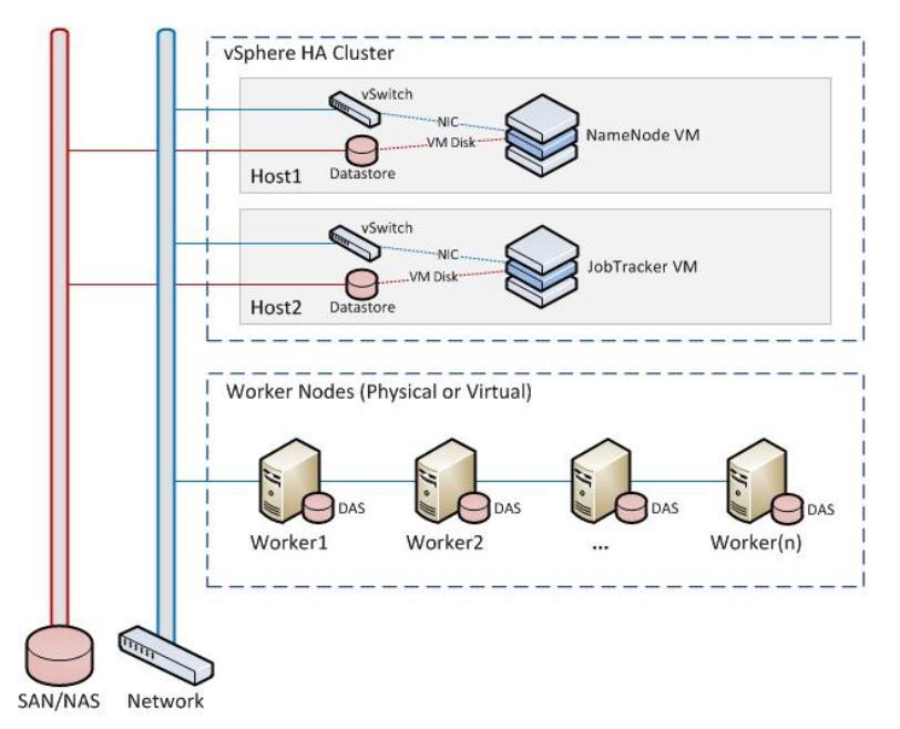 Chapter2 Related Work 15 Figure 2: VMware HA solution for Apache Hadoop 1.0 A SAN is used to manage VM images and the server state (i.e. the edits log).