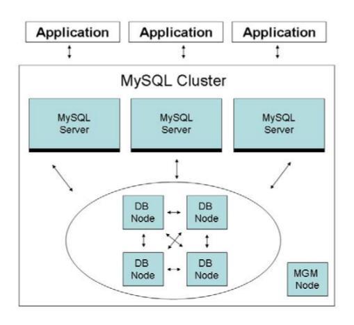 Chapter4 KTHFS Architecture 33 Figure 9: MySQL Cluster Architecture MySQL Cluster consists of 3 components: 1. Datanodes The datanodes are the core to MySQL cluster.
