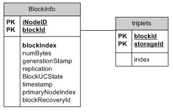 Chapter4 KTHFS Architecture 35 Figure 11: blocksmap data structure mapping to [BlockInfo] and [Triplets] table The storageid column in the [Triplets] table is a unique id for representing a datanode