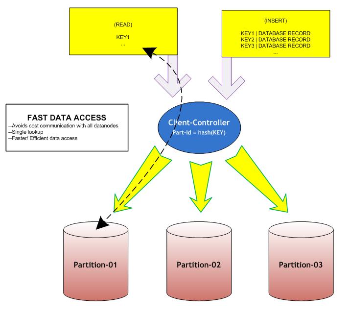 Chapter4 KTHFS Architecture 40 MySQL cluster provides data partitioning as one of the key features of its implementation. Data in a datastore can be partitioned by some distribution key.