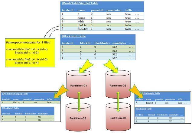 Chapter4 KTHFS Architecture 41 Data partitioning scheme with INodeId In KTHFS, most metadata revolves around the Inode.