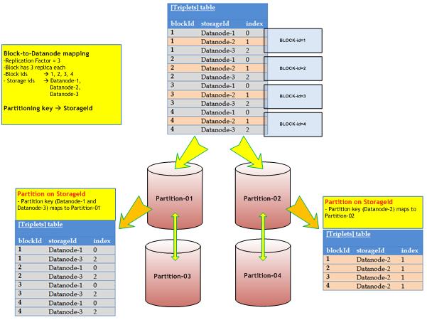 Chapter4 KTHFS Architecture 42 Data partitioning scheme with StorageId The next most frequent and expensive operation is the block reporting. The datanodes are uniquely identified by their storageid.