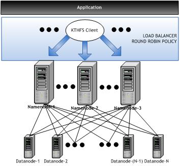 Chapter4 KTHFS Architecture 43 Partition-02 of MySQL cluster. Hence, a single lookup to that partition is required for fetching all blocks respective to that storageid. 4.7 Load Balancing Load balancing of operations on the namenodes is done on two levels.