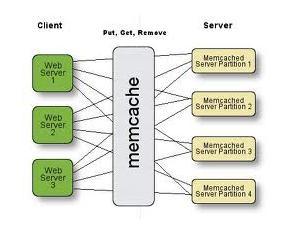 Chapter4 KTHFS Architecture 46 Figure 26: Memcached A distributed key value in-memory cache The client is