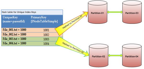 Chapter4 KTHFS Architecture 48 Figure 29: Data partitioning in terms of Unique index keys Now, for an index lookup, the query will be initiated at a random datanode and that node would be the