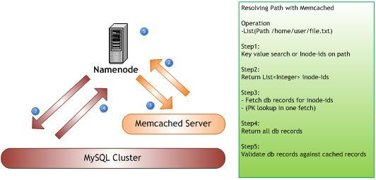 Chapter4 KTHFS Architecture 50 Figure 31: Resolving INode path with Memcached Compared to the implementation