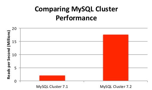 Chapter5 Evaluation 63 Figure 37: MySQL cluster scaling out write operations Figure 38: MySQL cluster 7.2 delivers 8.4x Higher Performance than 7.