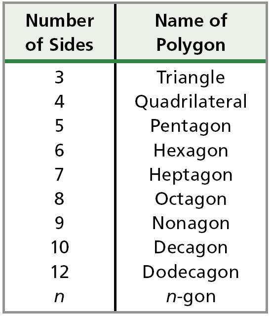 You can name a polygon by the number of its sides.
