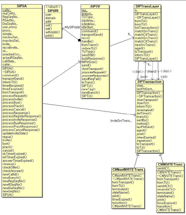 Vol. 3, Issue. 6, Nov - Dec. 2013 pp-3416-3424 ISSN: 2249-6645 Figure 1. The class diagram of a SIP user agent Figure 2. The class diagram of a SIP proxy Fig.