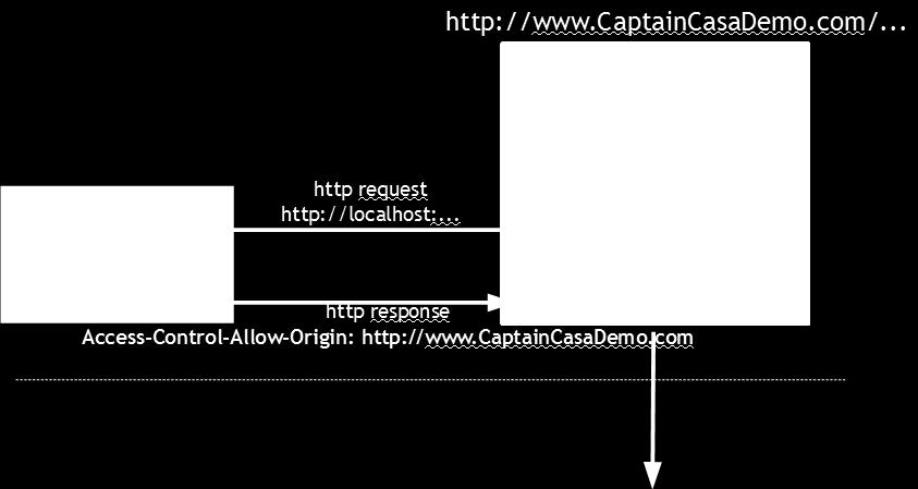 Take a look onto the following image: The situation described in the image is: In the browser a RISC-dialog is loaded from http://www.captaincasademo.com/ccdemos/xyz.risc?