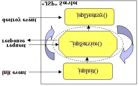 " 4 HttpJspBase consists of mainly three methods, jspinit(), jspdestroy(), and _jspservice().