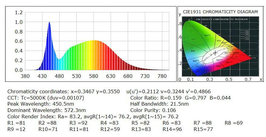 Optics Specifications White LED Optics High brightness, high efficiency LEDs. Standard color temperature is Cool White (5000K typical).