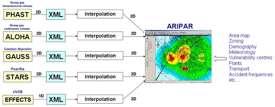 overall procedure consisted in generating XML files from the above consequence models, interpolating the effect contours and generating the consequence data grids to be uploaded into ARIPAR.