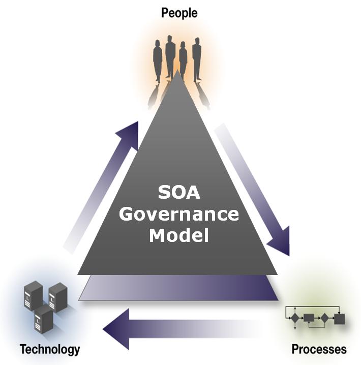 SOA Governance Aspects A comprehensive view of SOA Governance includes: People Organizational structures Roles &