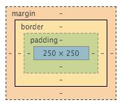 THE BOX MODEL Describes multiple CSS properties in one simple diagram Can be used to define