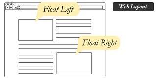 right_img { float: right; width: 200px; } <img class= right_img src= alt= > To escape the wrapping