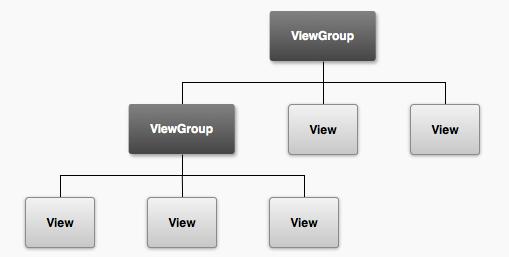 Containers (ViewGroups) and Widgets (Views) A layout, for example a linear layout A