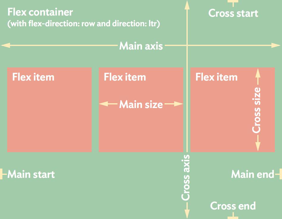 47 Defining the flex property Makes flex items change