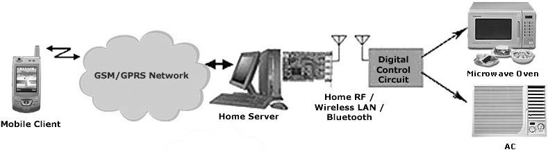 4.1.1 Push to The entire Push to system as shown in fig (3) is based on simple client/server architecture and can be divided into three parts: Mobile client Home Server Device controller Figure 3: