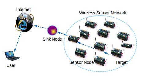 Fig: Wireless Sensor Network A sensor node is typically an ultra-small limited power device that consists of four basic components.