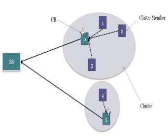 IV. WSN PROTOCOL a. Direct Transmission Protocol In Direct Transmission (6) Protocol the packet transmission only involves the source and destination nodes.