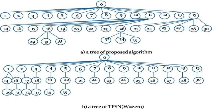 In original TPSN level discovery, the next parent nodes at a lower layer are determined by random start-up time to avoid collision, which makes different trees whenever test operates.