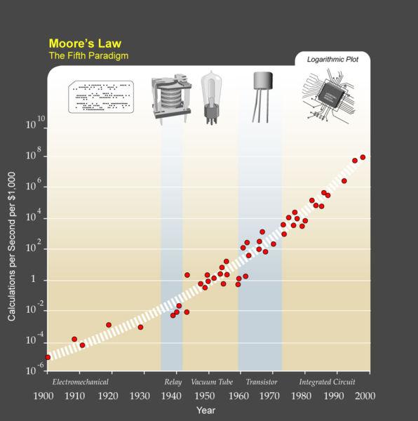 Topic 0: Growth of computational power: Moore s Law: The number of transistors on a chip doubles approximately every two years.