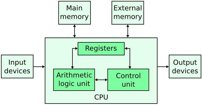 The von Newmann Computer Architecture Both