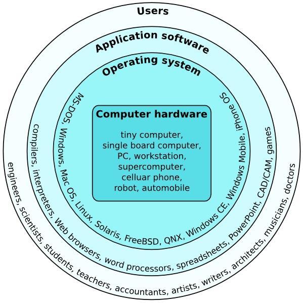 Interaction of Users and Computer Hardware through Software Two