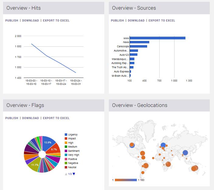 9.2 Intelligence2day Enterprise Graphical Charts Intelligence2day Enterprise creates graphical charts of selected search queries or topics over a period of time (date range or latest day, week,