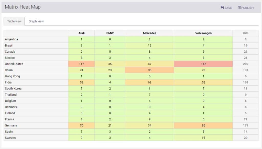 Example of Matrix Heat Map set on Brands and Places Tracker Tracker allows the administrator to see trends and patterns, identify under-utilized sources, fine tune Intelligence2day to match users