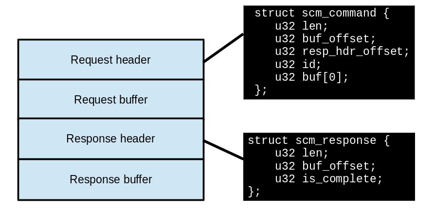 Figure 1: QSEE command buffer. 5. req.resp hdr offset <= req.len - 16 ( Does the entire response header reside inside the command buffer?