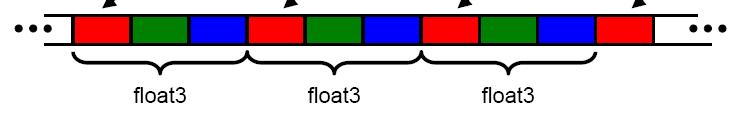 Example: Non-coalesced float3 read (Cont ) float3 is 12 bytes Each thread ends up