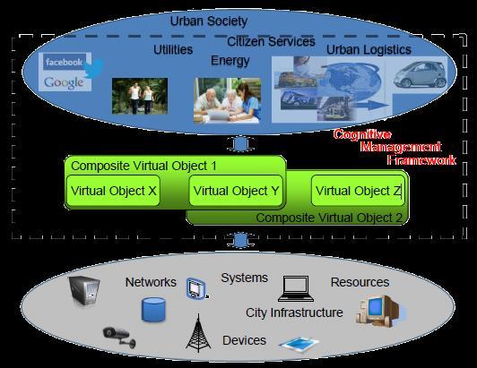 Cognitive Framework Main Concepts Virtual Objects (VOs) VOs are virtual representations of any real-world object (RWO) Composite Virtual Objects (CVOs) A CVO is a cognitive