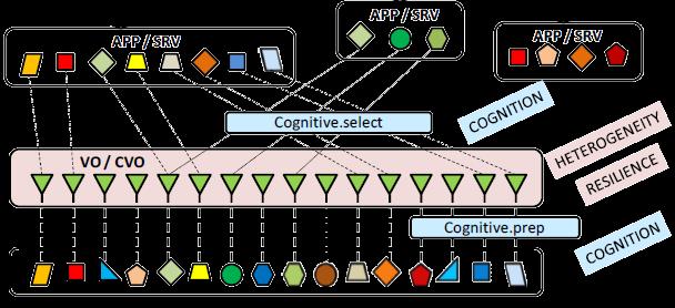 Cognitive Framework Main Enablers Cognition in the VO level Self-management and self-configuration of VOs 5 To maintain a constant link to the relevant RWOs and to manage the relevant data flows
