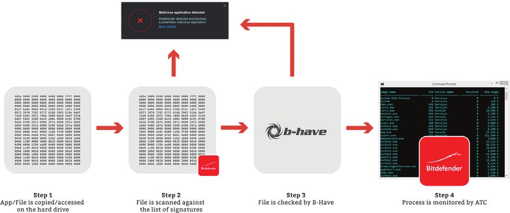 Bitdefender Advanced Threat Control: Heuristic detection advances to the next level Step 1: Each time a file is accessed, copied or downloaded via web, email or instant messenger, it is intercepted