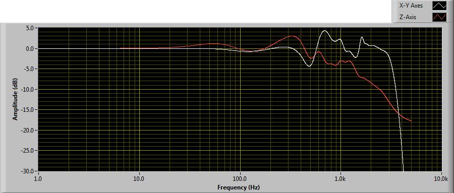 Figure 1 3.1.2 Low-Frequency Limit The low-frequency can optionally be limited by the digital high-pass filter.
