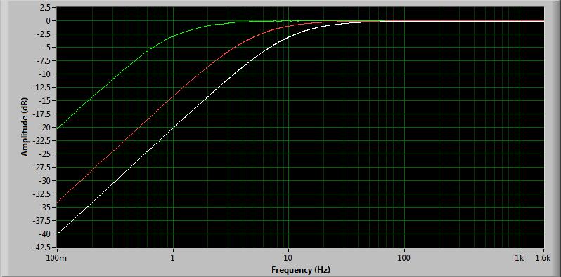 Figure 2 shows the low-frequency response for a high-pass filter adjusted to 1 Hz, 5 Hz and 10 Hz, and operating at 3.2 khz sampling frequency. Figure 2 3.