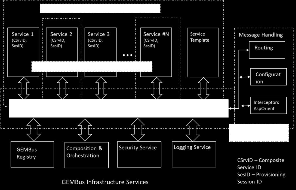 and applications. Figure 4 illustrates the suggested GEMBus architecture.