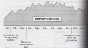 Shows that corporate revenues have varied by months, as expected. The trend has been calculated from data found in the data warehouse.