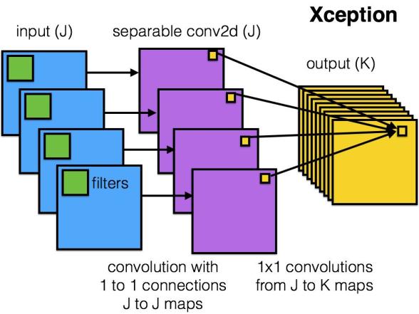 XCEPTION, RESNEXT: DEPTH-SEP CONV Inception Xception 14 F.Chollet.