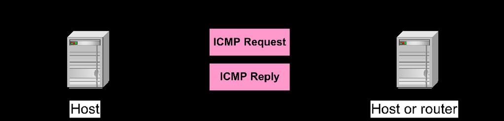 ICMP Query message ICMP query: Request sent by host