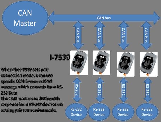 Q29: Can the I-7530 be used to address the RS-232 devices and bypass the RS-232 command to the master device which is located on CAN bus? (2012/12/25, Alan) Yes.
