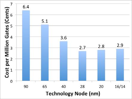 ASIC & Memory Bandwidth Requirements & Challenges ASIC Requirements