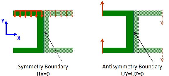 Design Optimization 4 NUST Islamabd, Pakistan Displacement constraints are also used to enforce symmetry or antisymmetry boundary conditions.