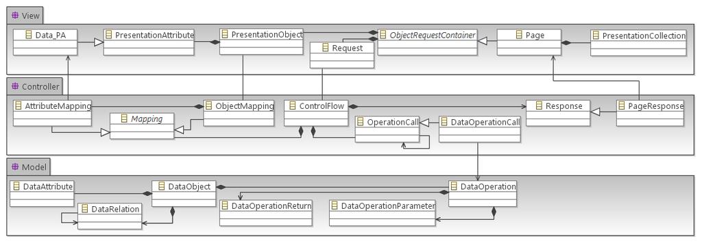 ISD2014 CROATIA Fig. 1. MIGRARIA MVC metamodel overview MVC one represents the general concepts defined by mainstream MVC-based web application frameworks, providing a higher degree of reutilization.