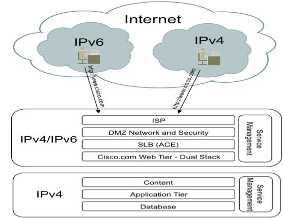 Figure 5. IPv6 Internet Presence, Phase 2 In the third and final phase, users will not have to enter a different URL to connect to the IPv6 infrastructure.