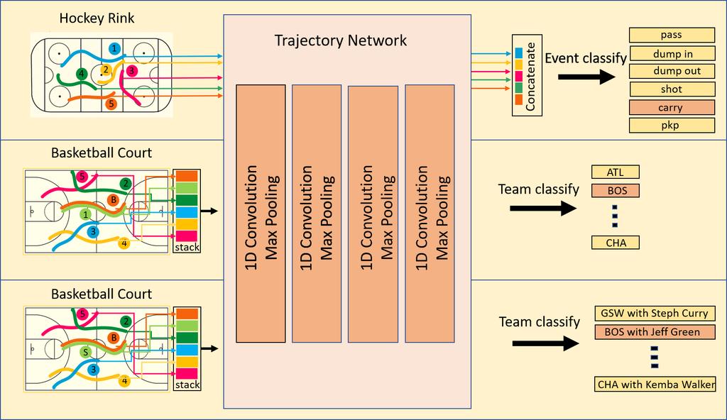 Figure 1: Our proposed trajectory network. for all layers in our network.