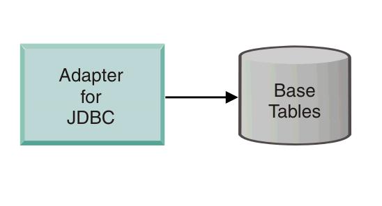 Outbound processing using Interface tables The first outbound request processing sample has two parts: Creating a generated Java data binding (business object) by using a Create operation Retrieving