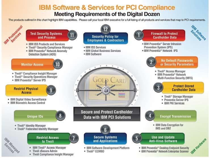IBM products and services deliver PCI compliance solutions Organizations may require both services and technology in order to meet PCI standards.